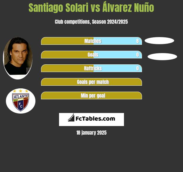 Santiago Solari vs Álvarez Nuño h2h player stats