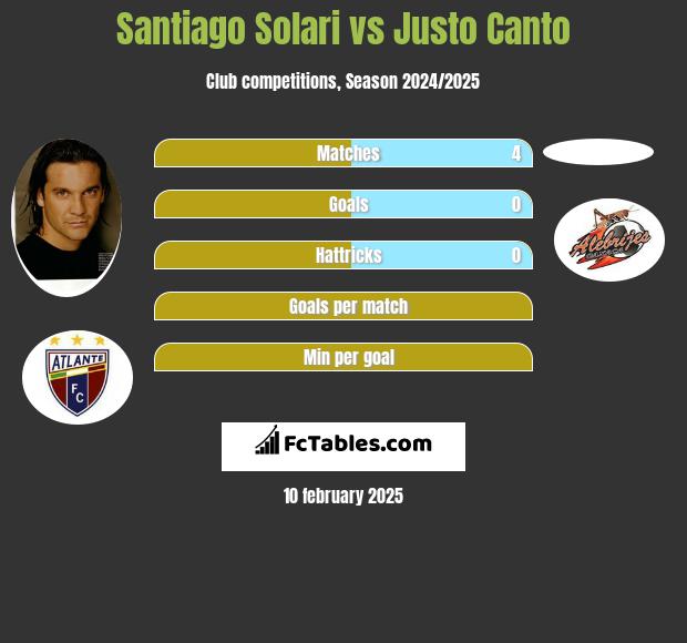 Santiago Solari vs Justo Canto h2h player stats