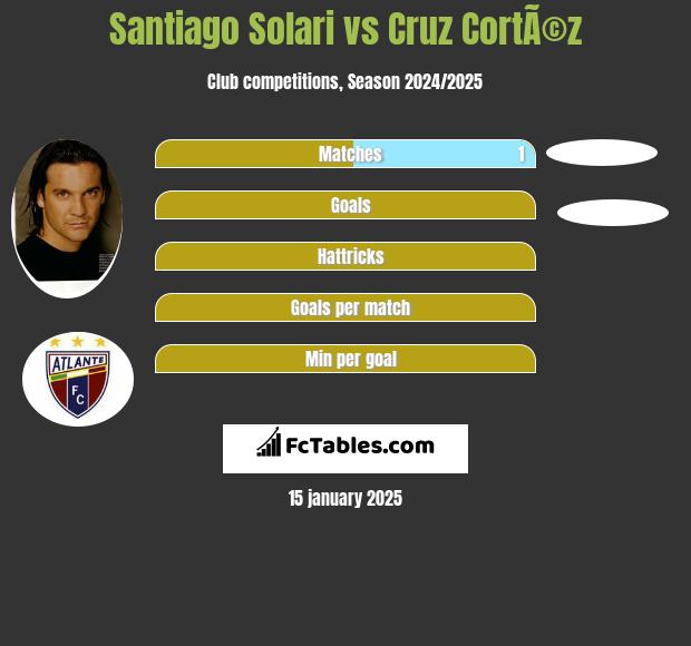 Santiago Solari vs Cruz CortÃ©z h2h player stats