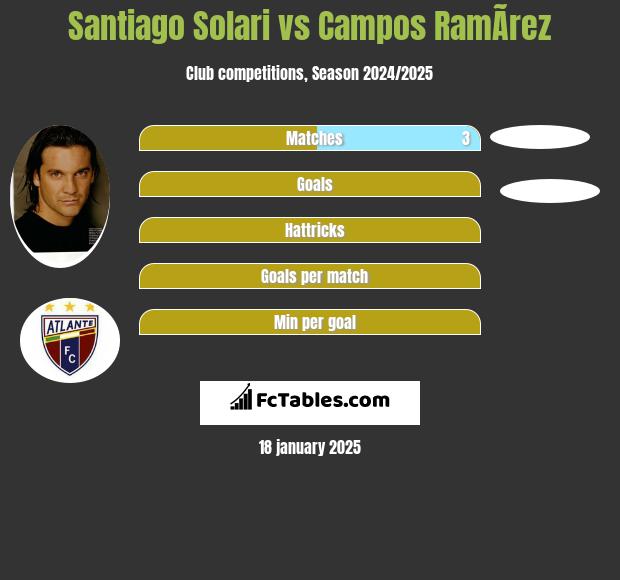 Santiago Solari vs Campos RamÃ­rez h2h player stats