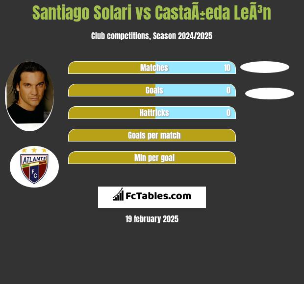 Santiago Solari vs CastaÃ±eda LeÃ³n h2h player stats