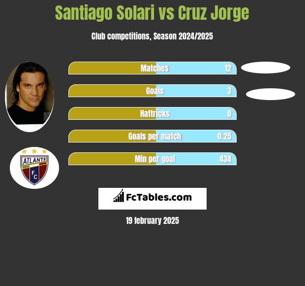 Santiago Solari vs Cruz Jorge h2h player stats