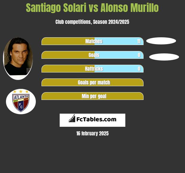 Santiago Solari vs Alonso Murillo h2h player stats