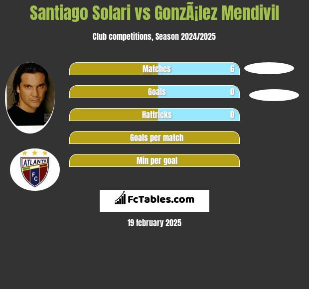 Santiago Solari vs GonzÃ¡lez Mendivil h2h player stats