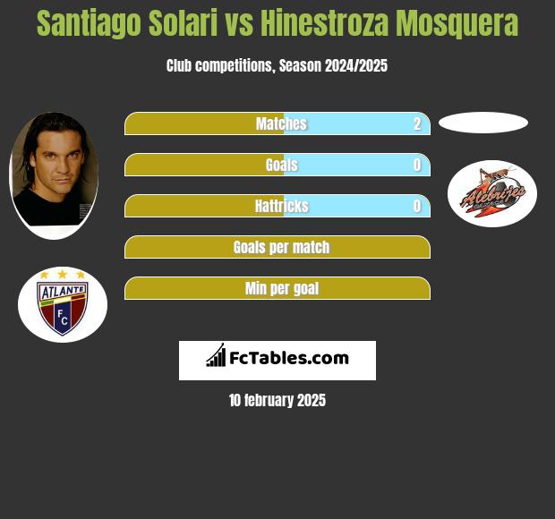 Santiago Solari vs Hinestroza Mosquera h2h player stats