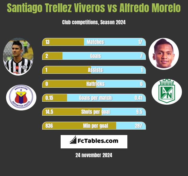 Santiago Trellez Viveros vs Alfredo Morelo h2h player stats