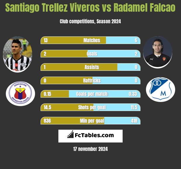 Santiago Trellez Viveros vs Radamel Falcao h2h player stats