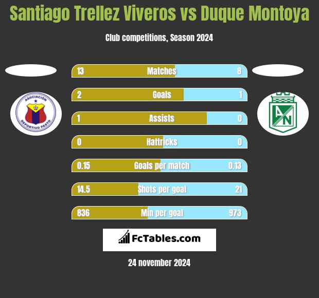 Santiago Trellez Viveros vs Duque Montoya h2h player stats