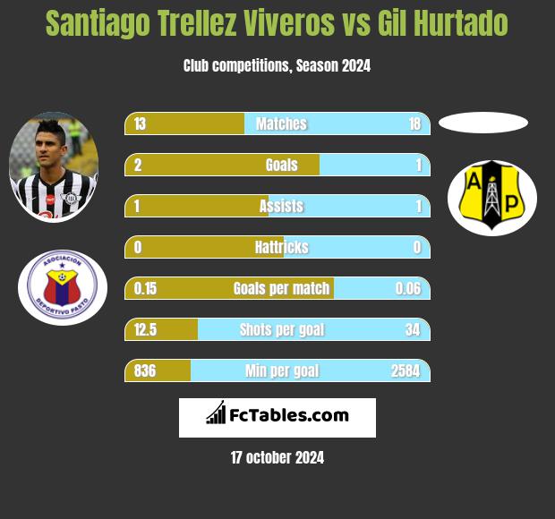 Santiago Trellez Viveros vs Gil Hurtado h2h player stats