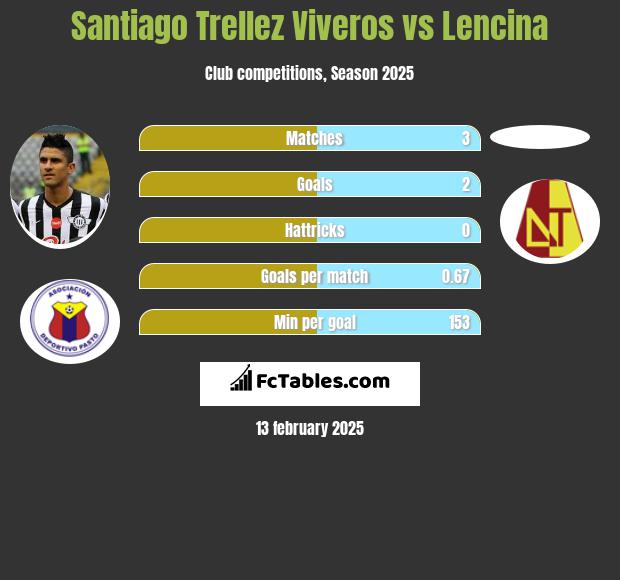 Santiago Trellez Viveros vs Lencina h2h player stats