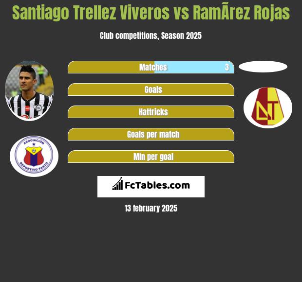 Santiago Trellez Viveros vs RamÃ­rez Rojas h2h player stats