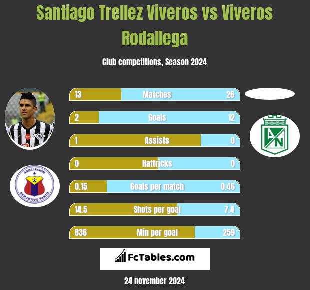 Santiago Trellez Viveros vs Viveros Rodallega h2h player stats