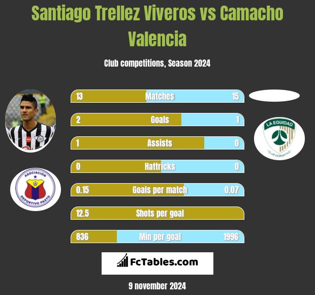 Santiago Trellez Viveros vs Camacho Valencia h2h player stats