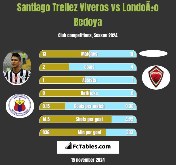 Santiago Trellez Viveros vs LondoÃ±o Bedoya h2h player stats