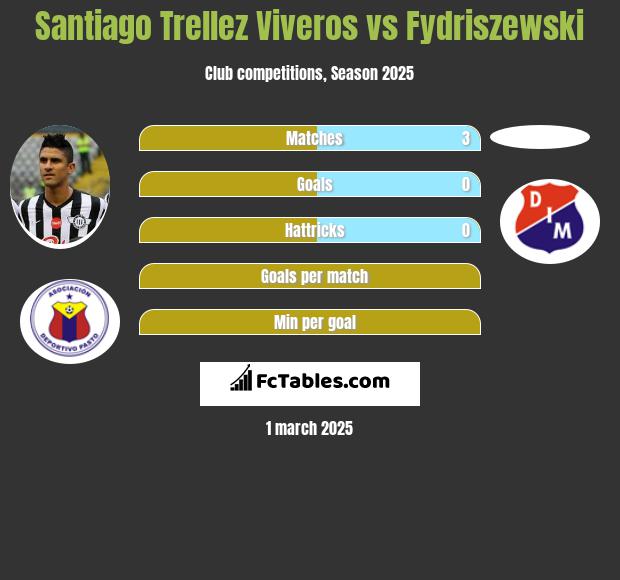 Santiago Trellez Viveros vs Fydriszewski h2h player stats