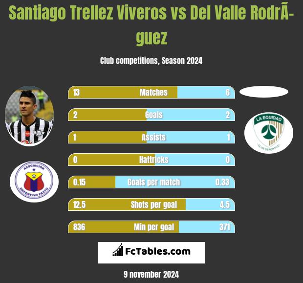 Santiago Trellez Viveros vs Del Valle RodrÃ­guez h2h player stats