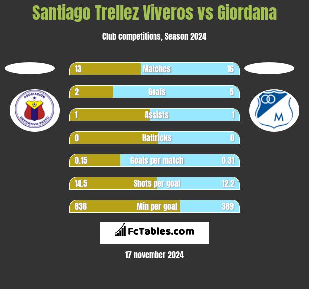 Santiago Trellez Viveros vs Giordana h2h player stats