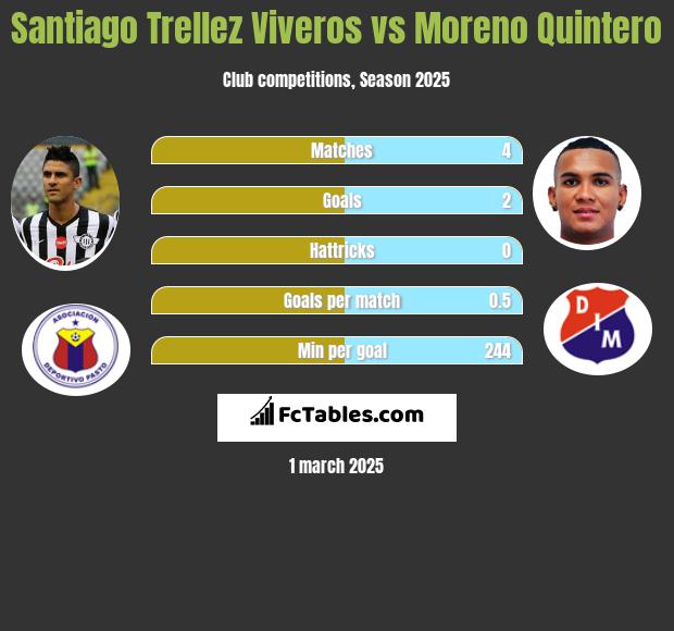 Santiago Trellez Viveros vs Moreno Quintero h2h player stats