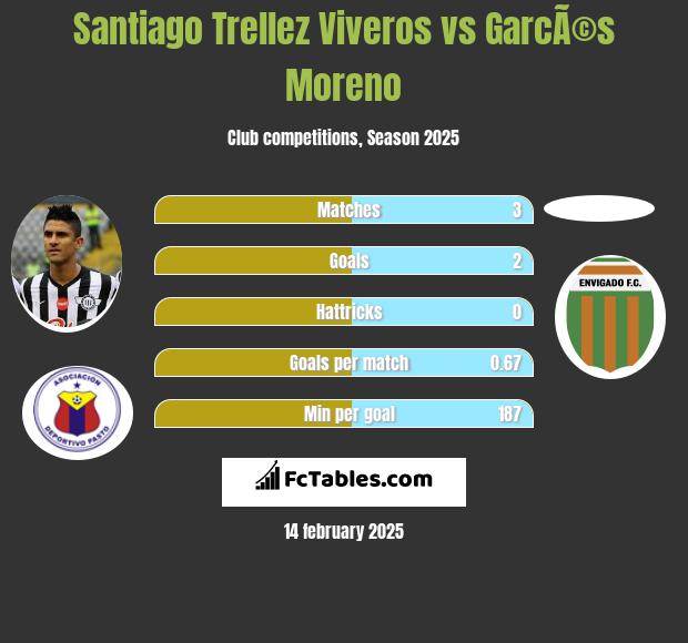 Santiago Trellez Viveros vs GarcÃ©s Moreno h2h player stats