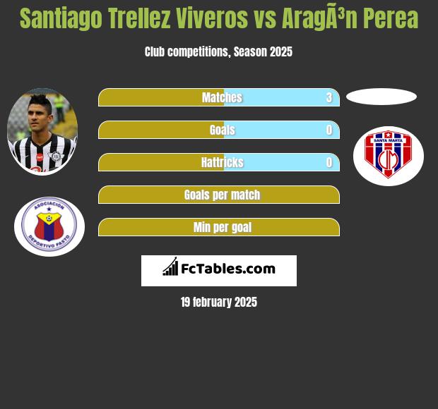 Santiago Trellez Viveros vs AragÃ³n Perea h2h player stats