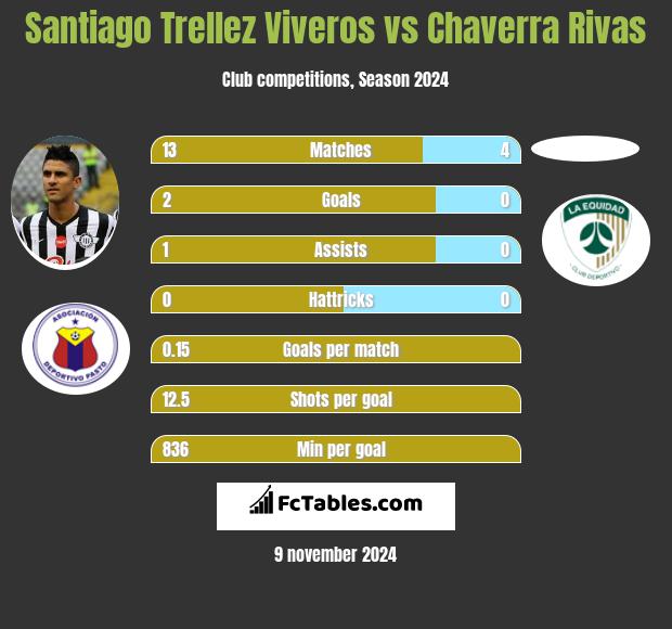 Santiago Trellez Viveros vs Chaverra Rivas h2h player stats