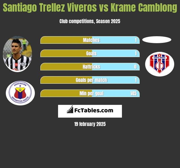 Santiago Trellez Viveros vs Krame Camblong h2h player stats