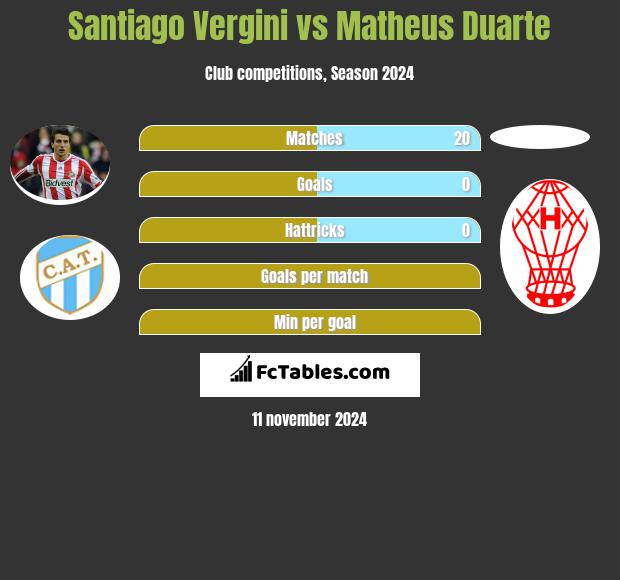 Santiago Vergini vs Matheus Duarte h2h player stats