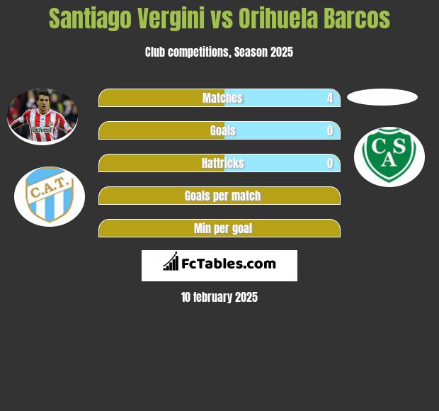 Santiago Vergini vs Orihuela Barcos h2h player stats