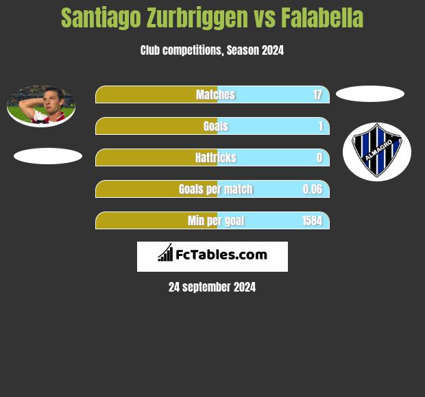 Santiago Zurbriggen vs Falabella h2h player stats