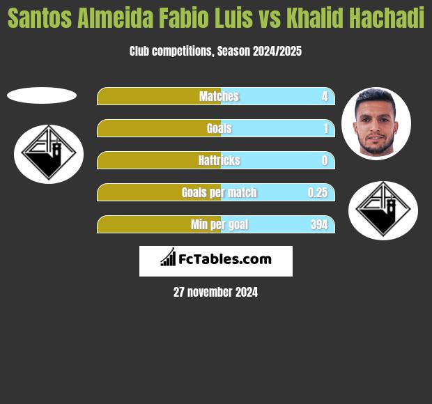 Santos Almeida Fabio Luis vs Khalid Hachadi h2h player stats