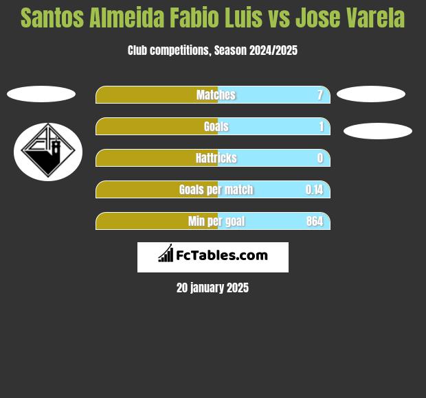 Santos Almeida Fabio Luis vs Jose Varela h2h player stats