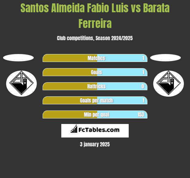 Santos Almeida Fabio Luis vs Barata Ferreira h2h player stats