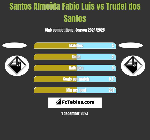 Santos Almeida Fabio Luis vs Trudel dos Santos h2h player stats