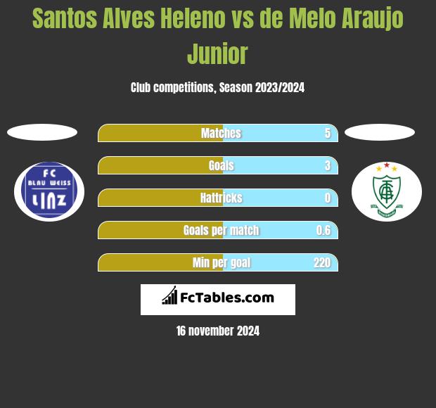 Santos Alves Heleno vs de Melo Araujo Junior h2h player stats