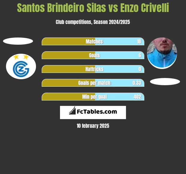 Santos Brindeiro Silas vs Enzo Crivelli h2h player stats