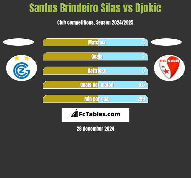 Santos Brindeiro Silas vs Djokic h2h player stats