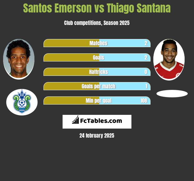 Santos Emerson vs Thiago Santana h2h player stats