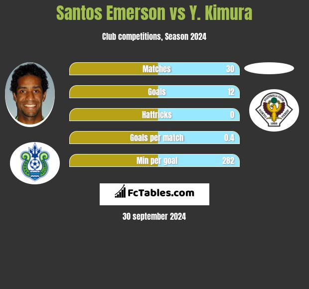 Santos Emerson vs Y. Kimura h2h player stats