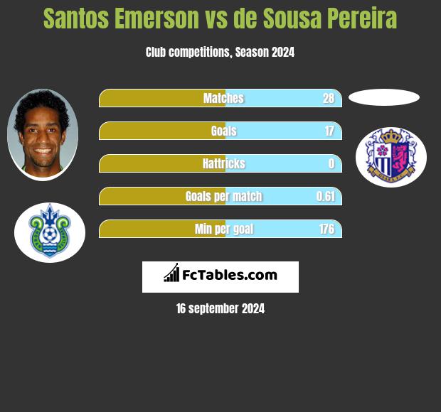 Santos Emerson vs de Sousa Pereira h2h player stats