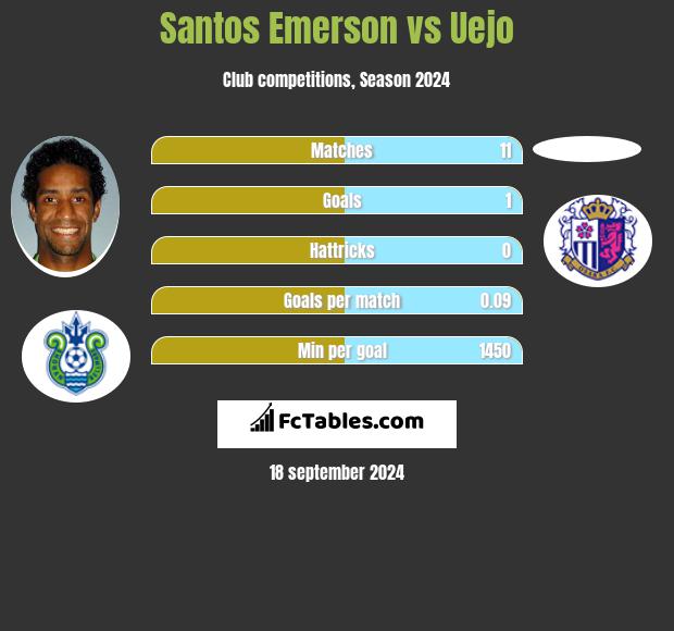 Santos Emerson vs Uejo h2h player stats