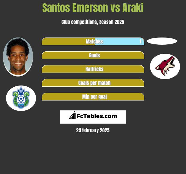 Santos Emerson vs Araki h2h player stats