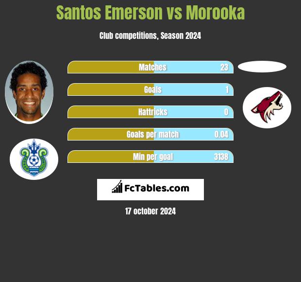 Santos Emerson vs Morooka h2h player stats