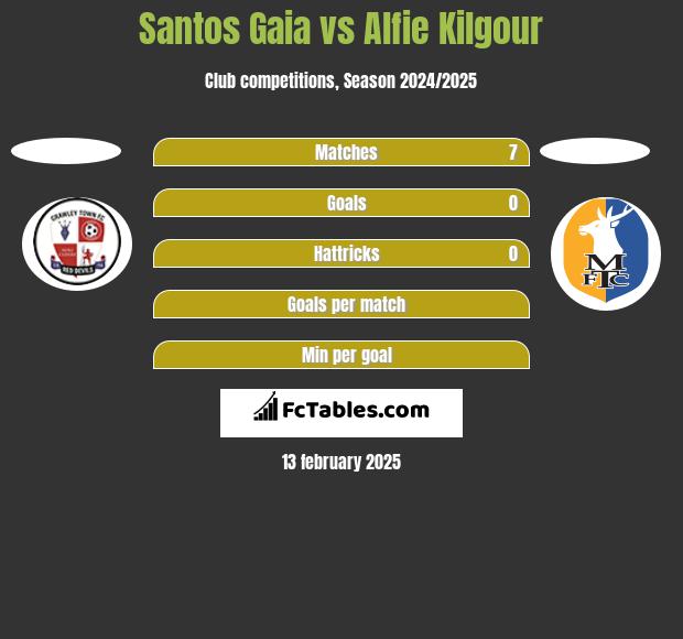 Santos Gaia vs Alfie Kilgour h2h player stats