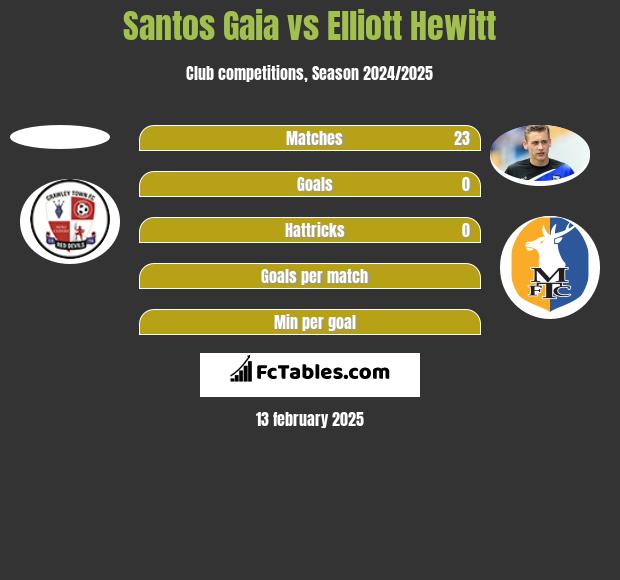 Santos Gaia vs Elliott Hewitt h2h player stats