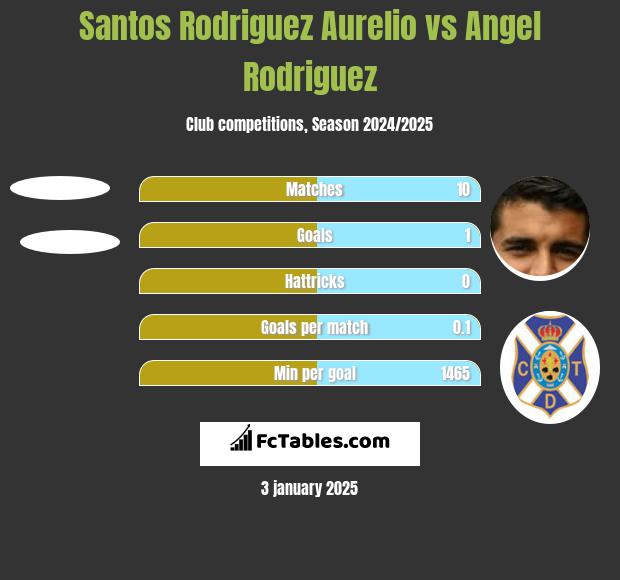 Santos Rodriguez Aurelio vs Angel Rodriguez h2h player stats