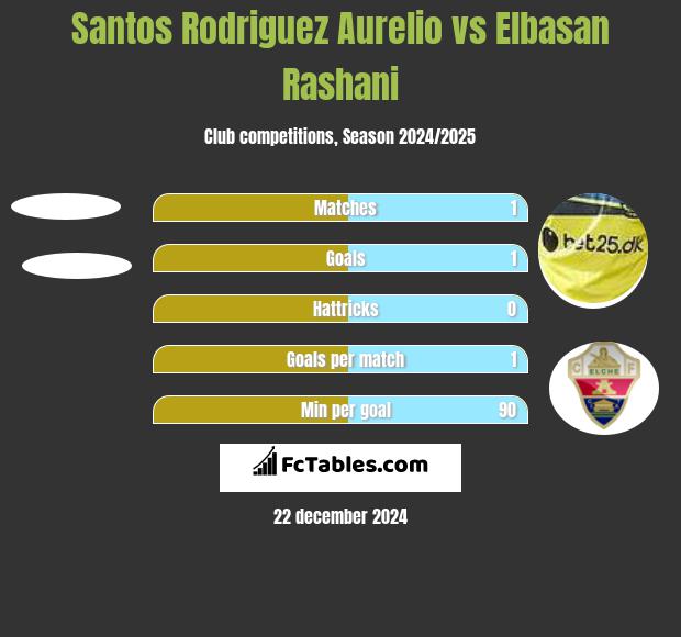 Santos Rodriguez Aurelio vs Elbasan Rashani h2h player stats