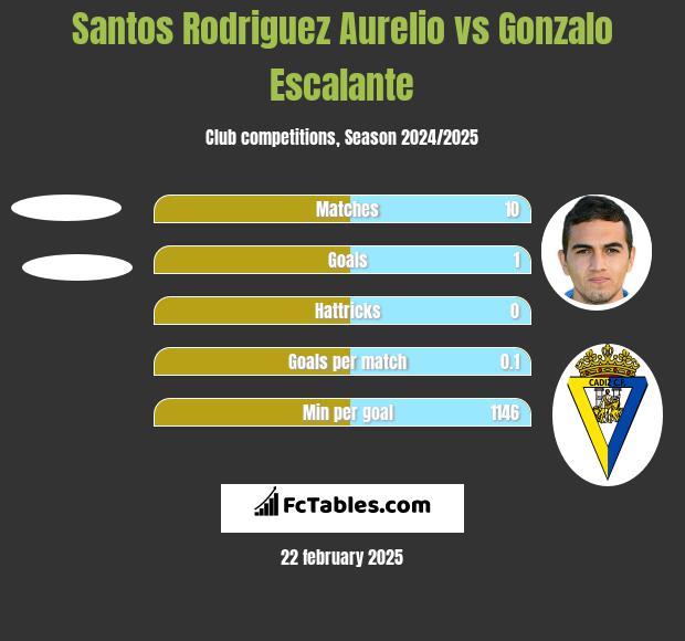 Santos Rodriguez Aurelio vs Gonzalo Escalante h2h player stats