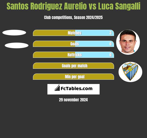 Santos Rodriguez Aurelio vs Luca Sangalli h2h player stats