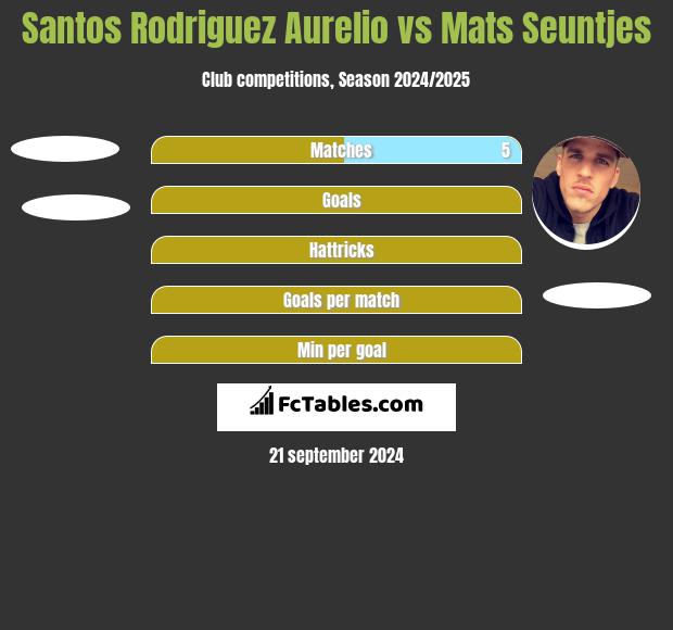 Santos Rodriguez Aurelio vs Mats Seuntjes h2h player stats