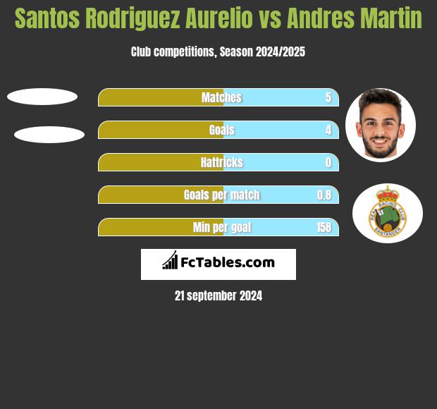 Santos Rodriguez Aurelio vs Andres Martin h2h player stats